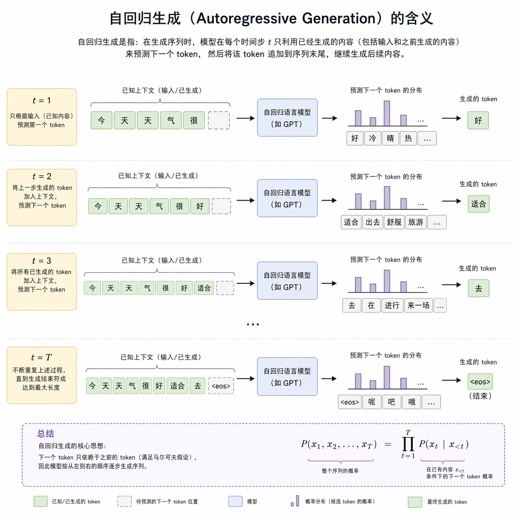 自回归逐步生成
