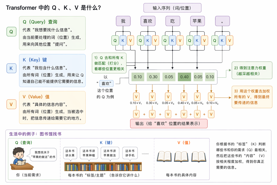 Q、K、V 的匹配与信息融合