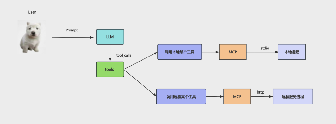MCP 工具通过 stdio 或 HTTP 连接不同进程