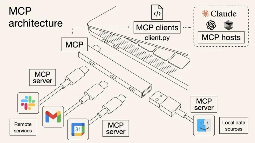 MCP Host、Client 与 Server 的接入关系