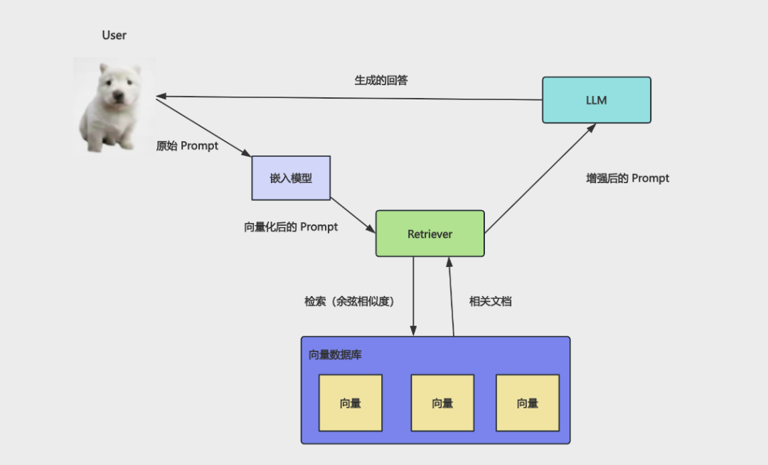 向量检索增强模型回答的流程