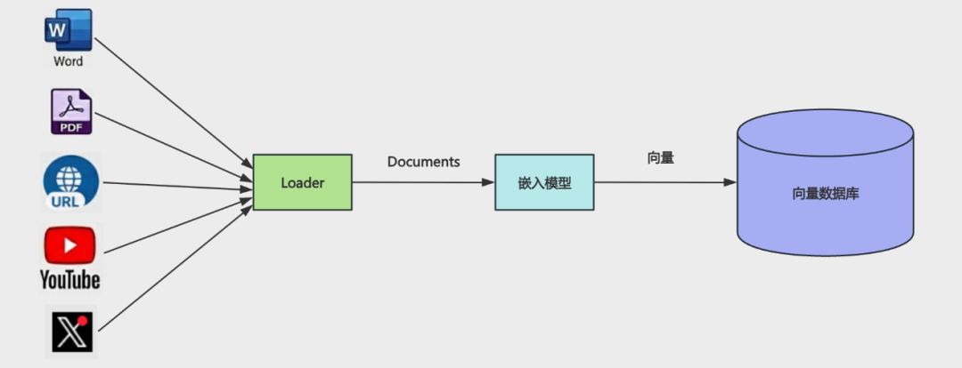 Loader 将不同来源统一成文档