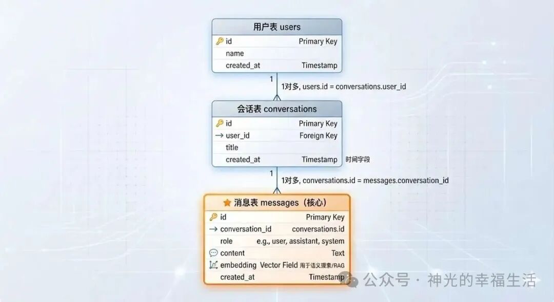 用户、会话与消息的一对多关系