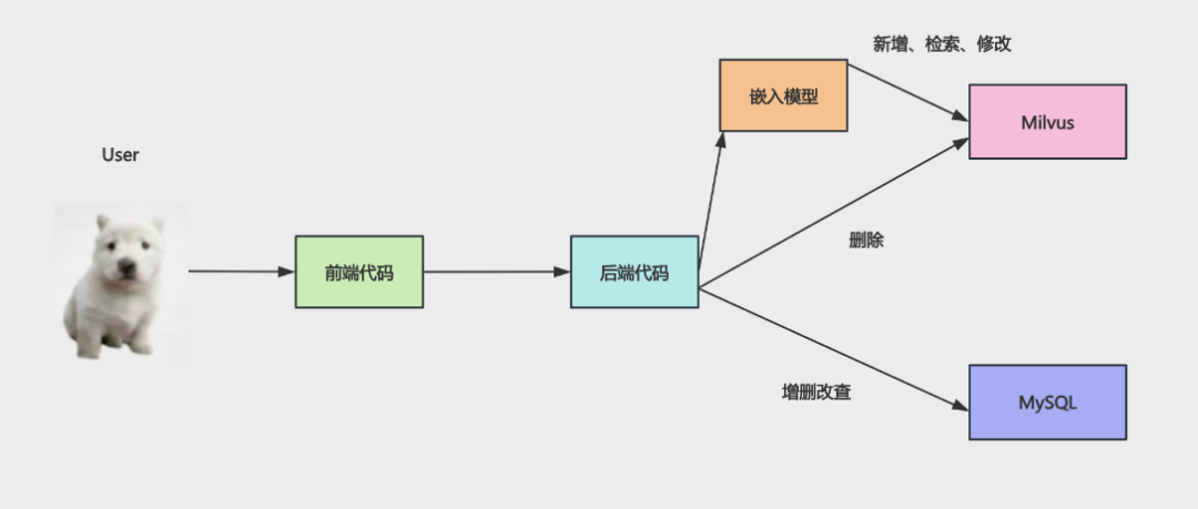 关系数据与向量数据的协同维护