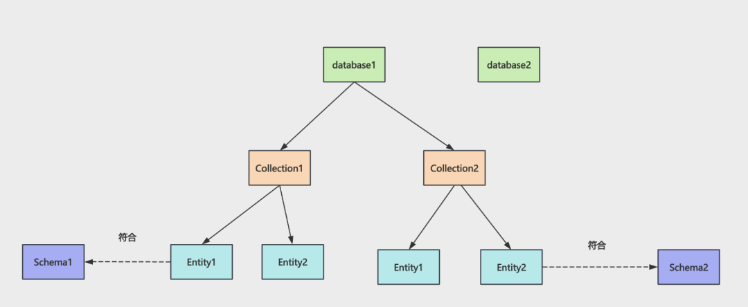 Milvus 的 database、collection、entity 层次