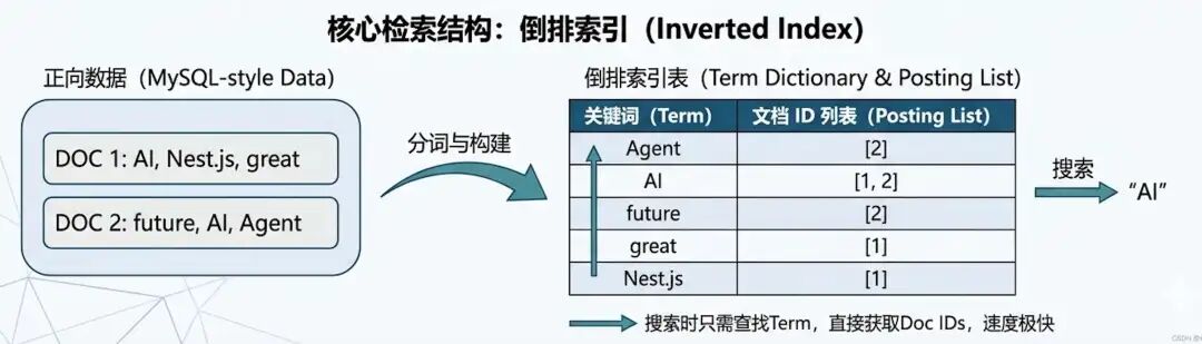 词条到文档的倒排索引