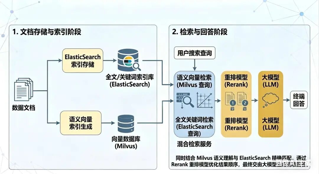 向量与关键词召回后重排