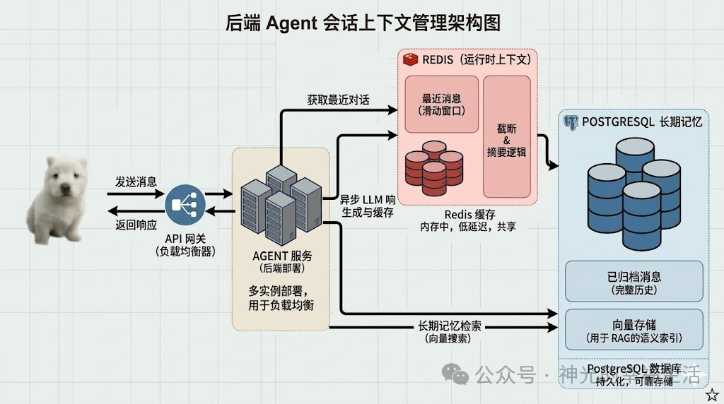 短期上下文与持久历史分层