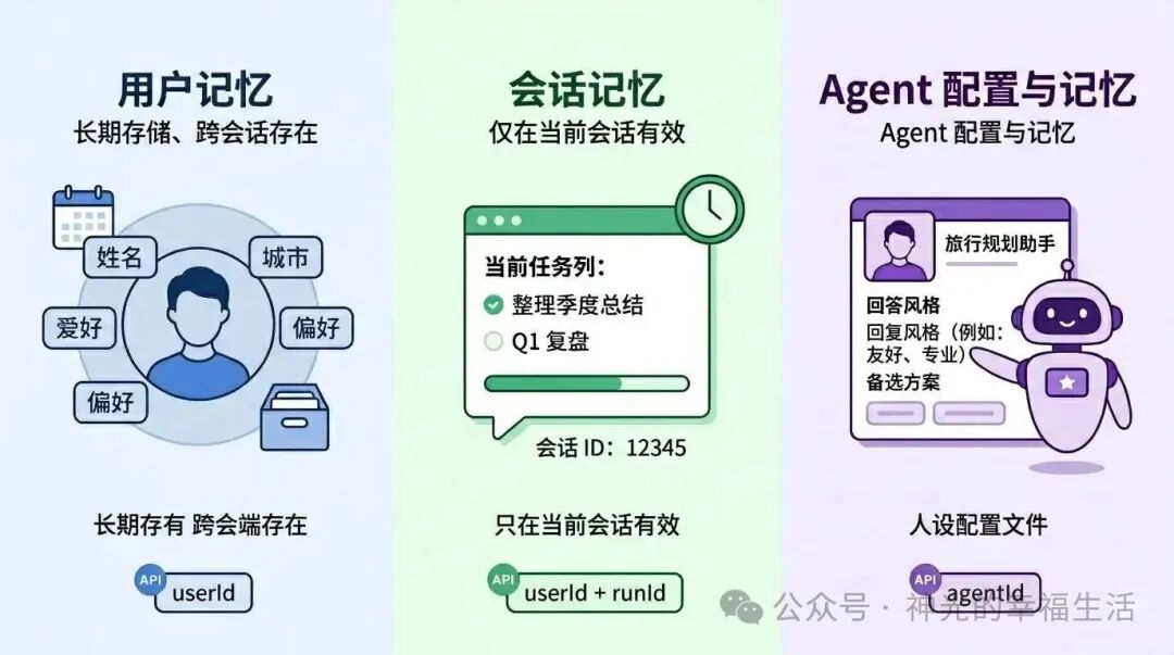 用户、会话和 Agent 三种记忆作用域