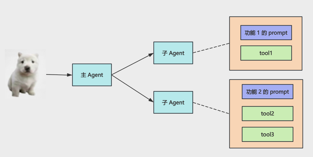 主 Agent 按职责分派子 Agent
