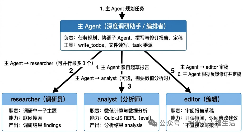 规划、调研、分析与编辑分工