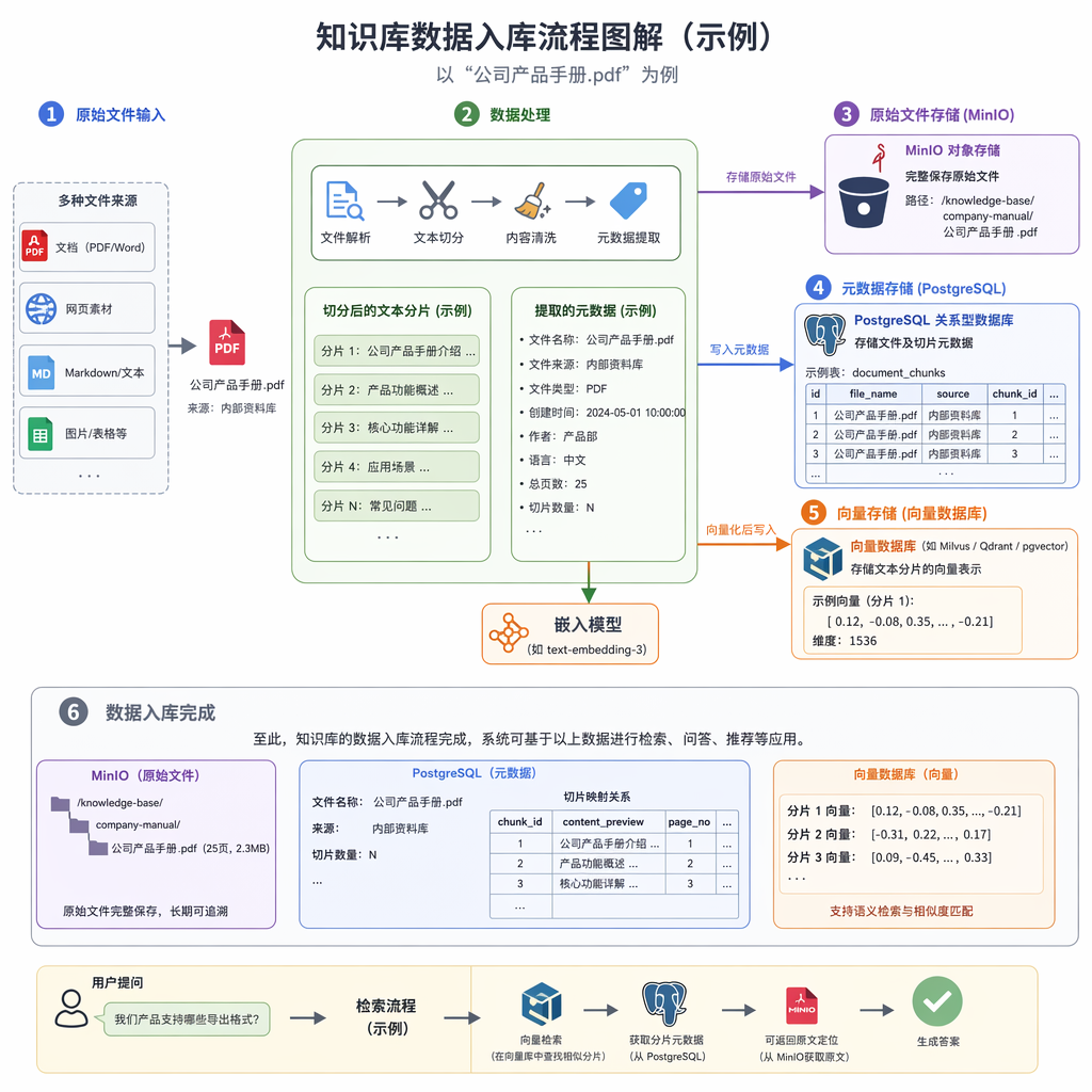 原文件、元数据和向量的存储分工