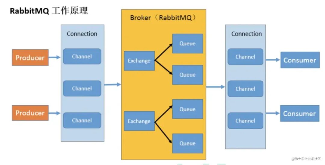连接、通道、交换机和队列