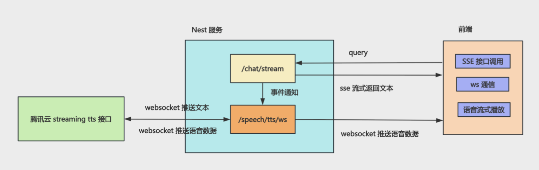 SSE 文本通道与 WebSocket 音频通道