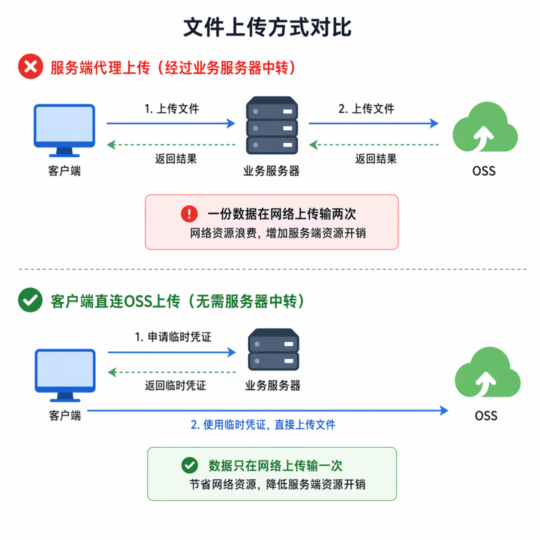 代理上传与临时凭证直传对比