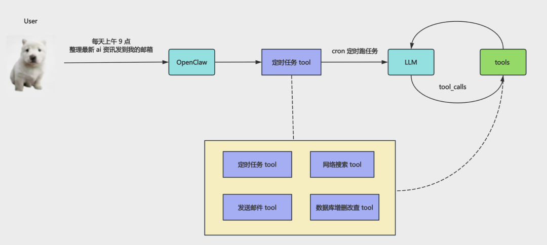 保存定时目标，触发后进入工具调用闭环