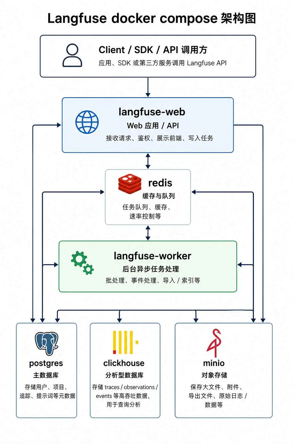 Langfuse 自建服务组件分工