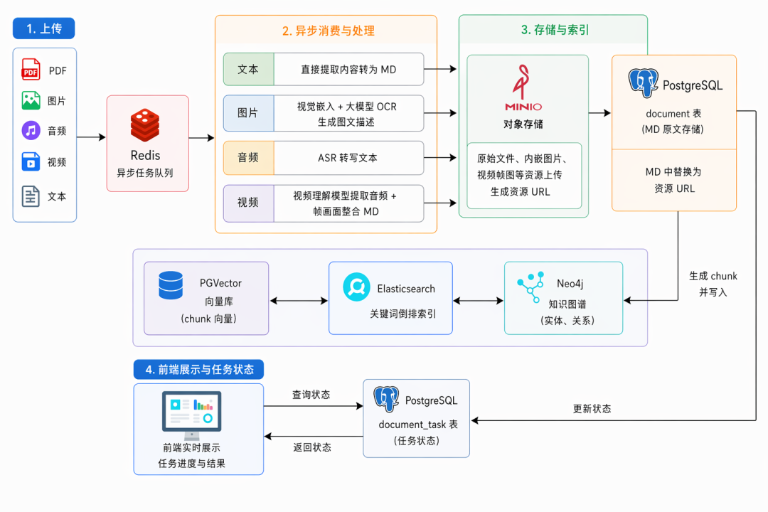 初始多模态文档上传方案