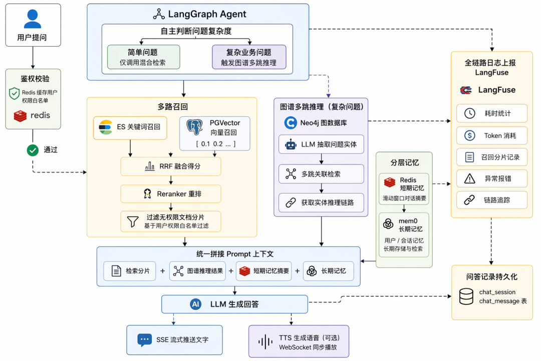 初始 Agent 问答架构