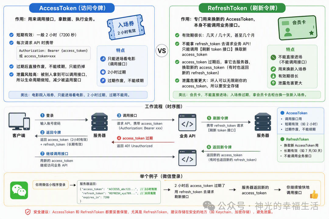 访问令牌与刷新令牌的职责