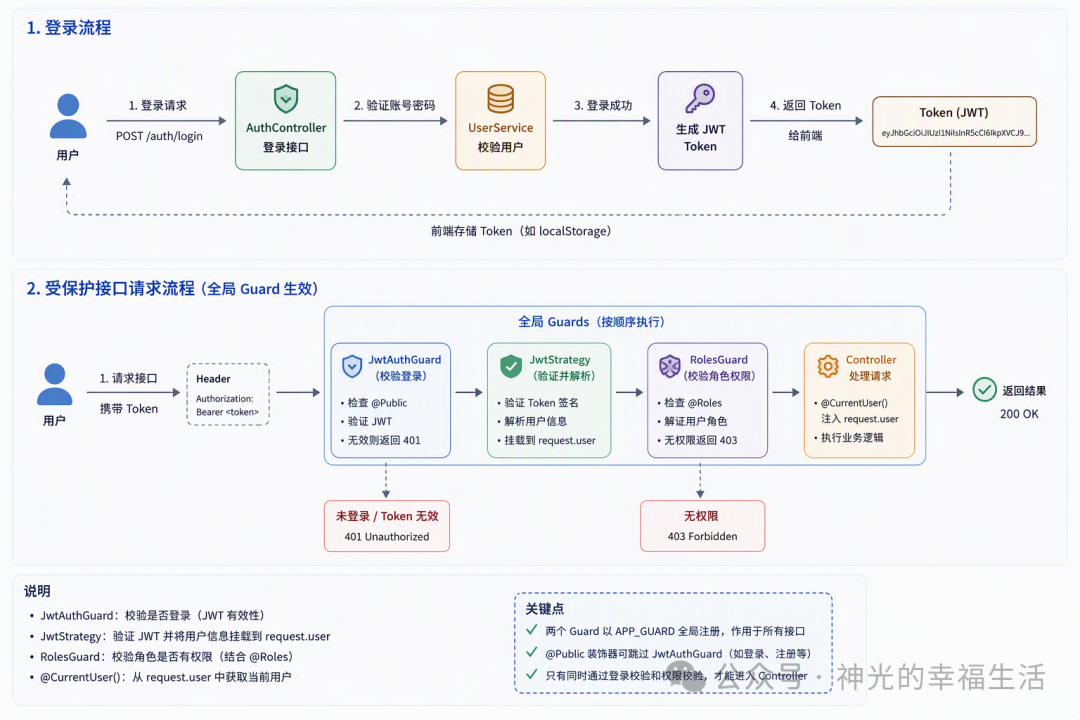 身份认证与角色授权的分层流程