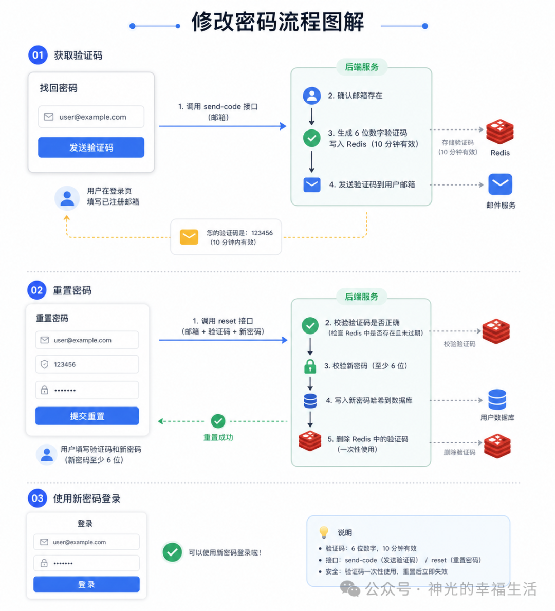 临时验证码与密码重置流程