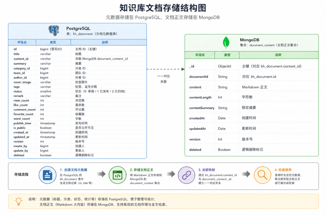 文档元数据与正文的一对一关联