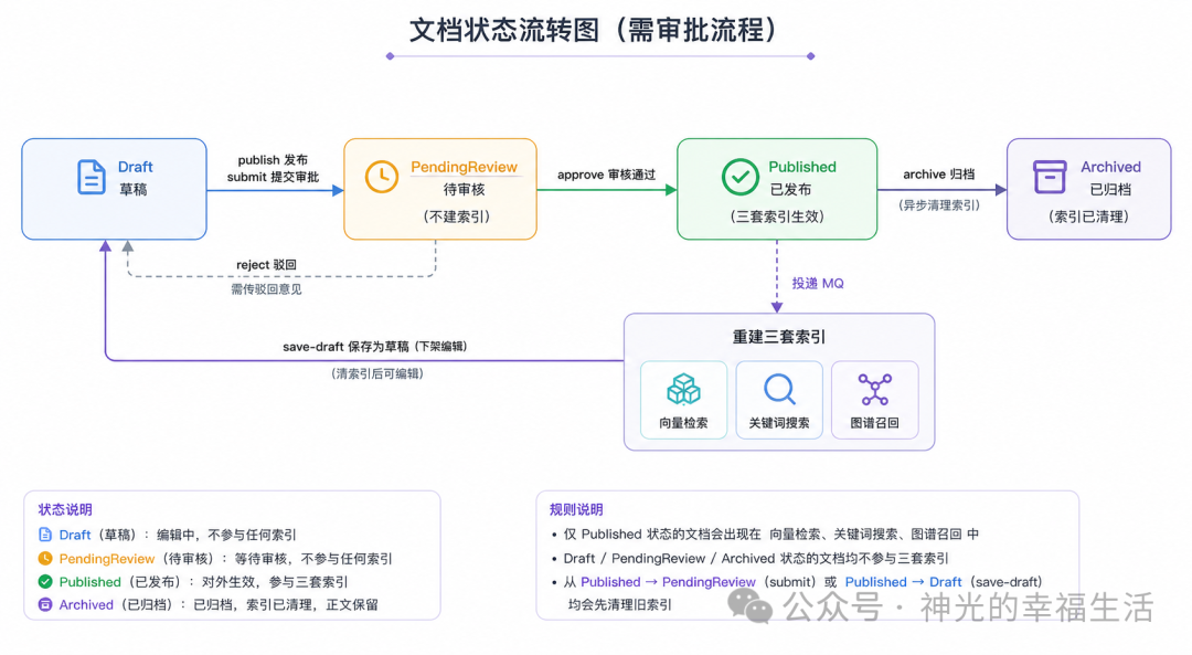 审核流程与四状态流转