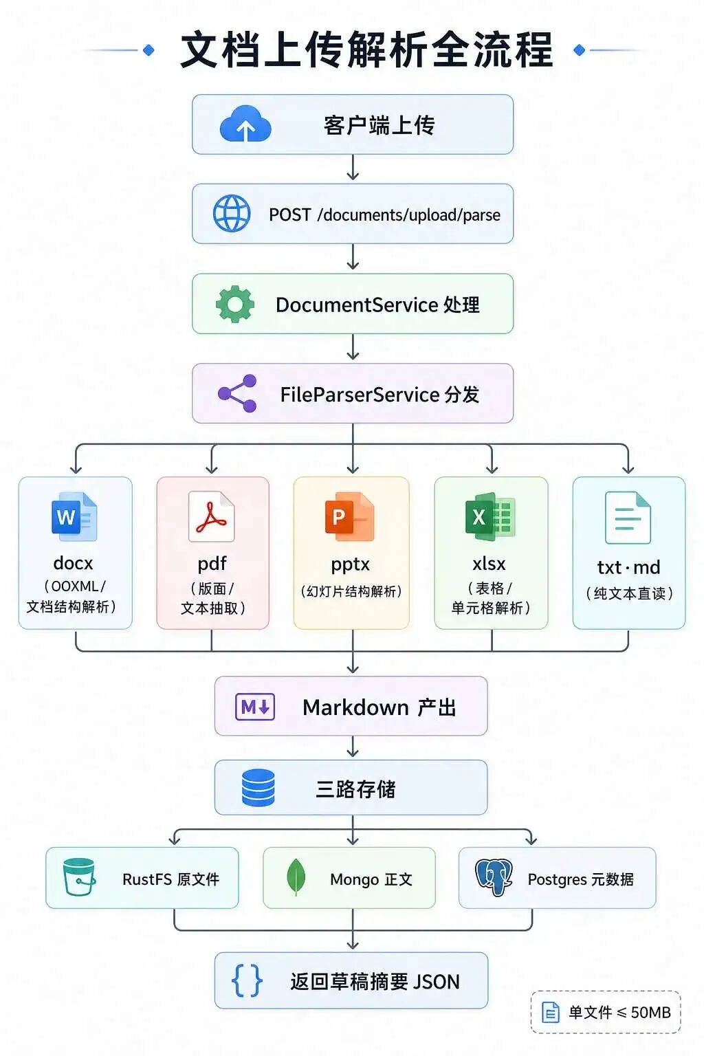 文档格式分发与统一存储架构