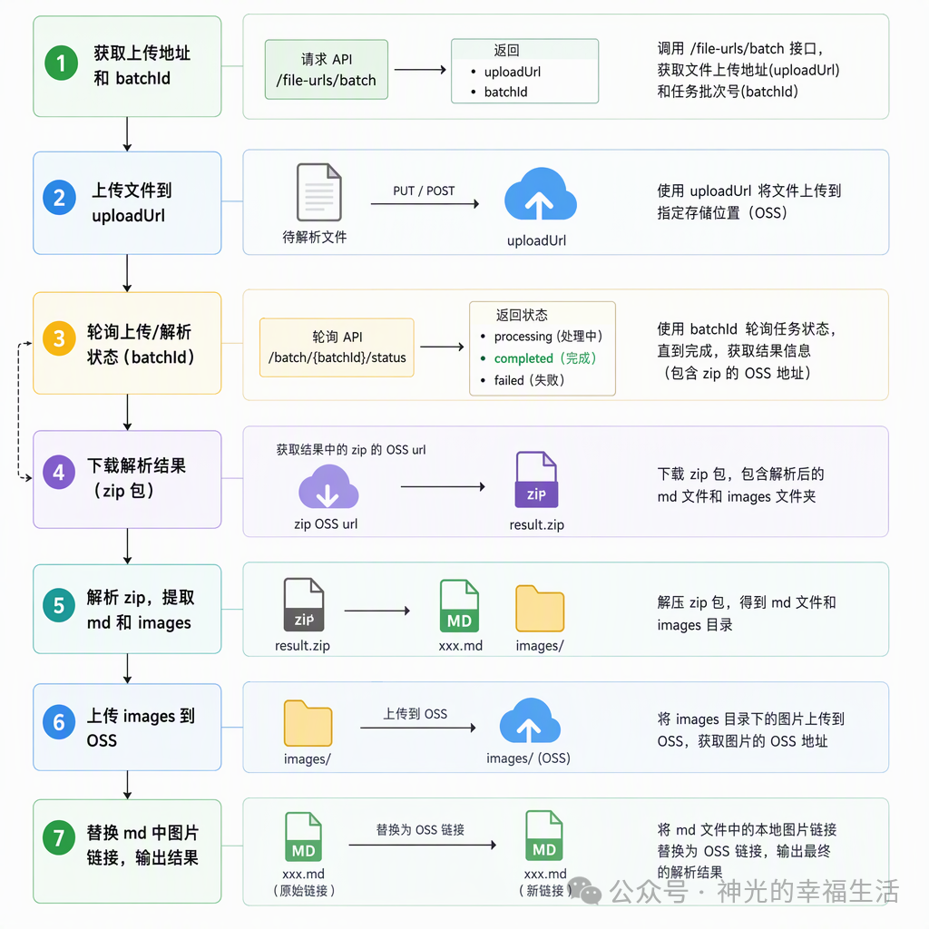 外部解析服务与自有对象存储的衔接