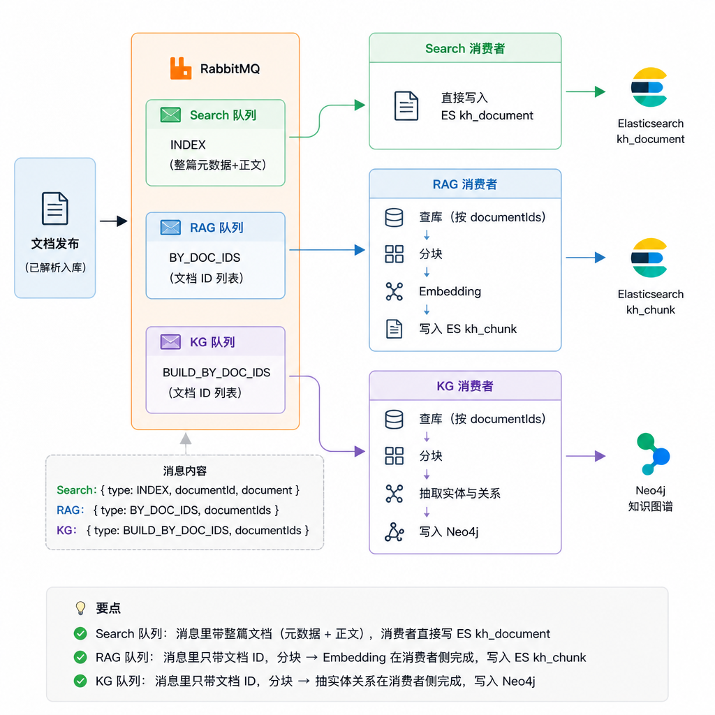 文档发布后的三条异步处理链路
