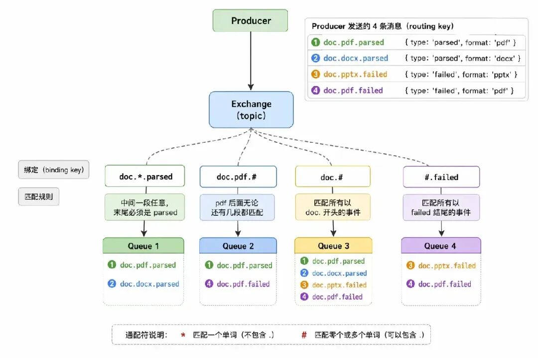 Topic 交换机的路由匹配原理