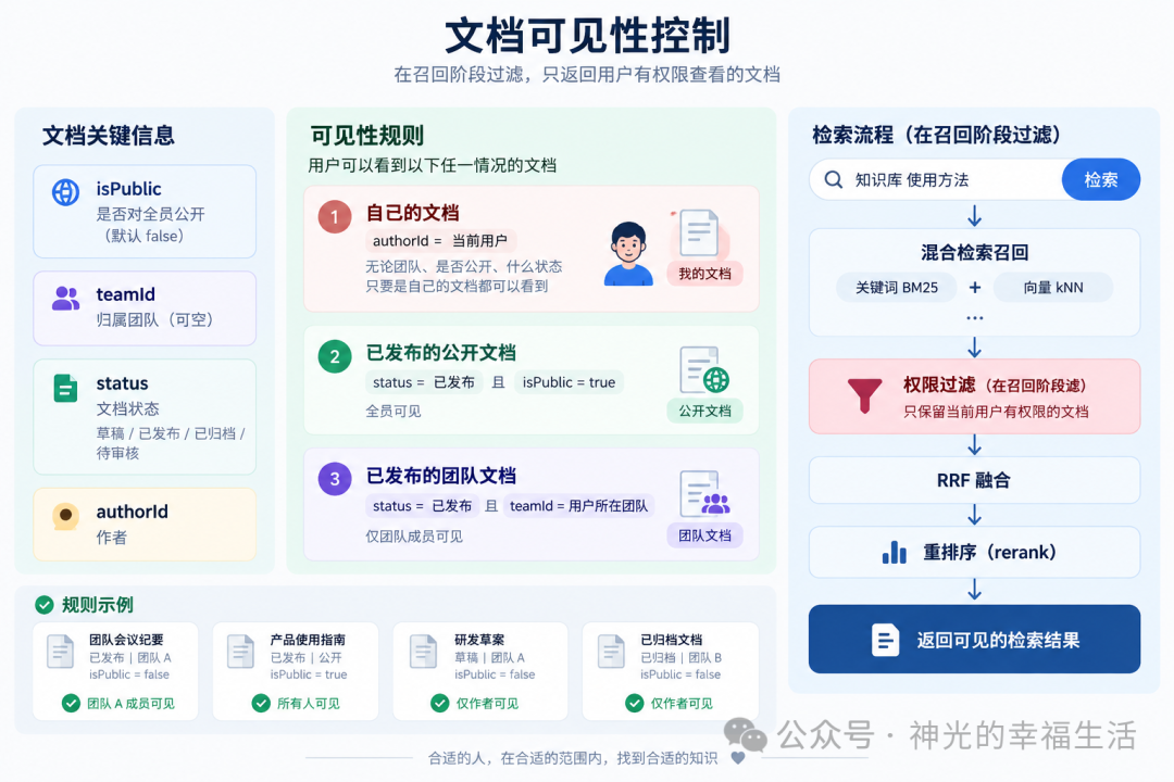 作者、团队、公开性与召回过滤
