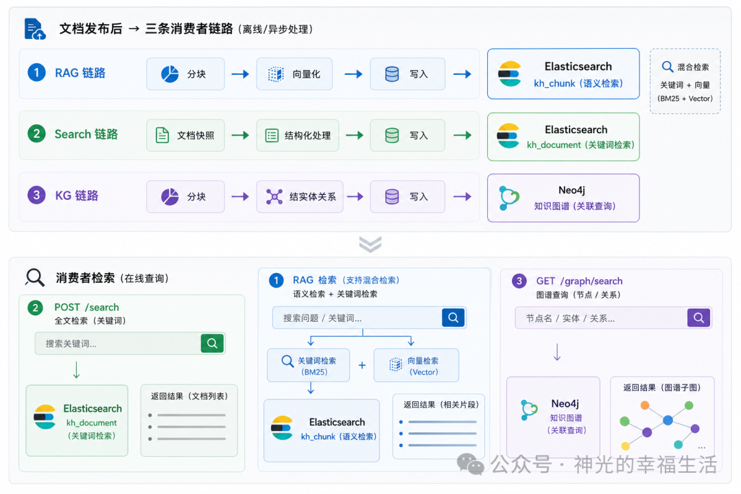 三条索引管线与三类查询入口