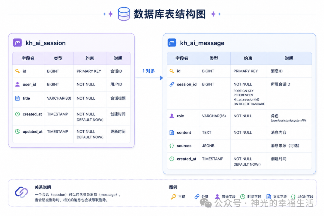会话与消息的一对多数据模型