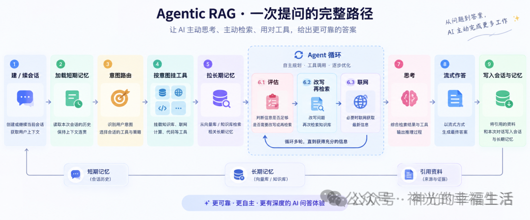 意图路由与 Agent 自主检索闭环