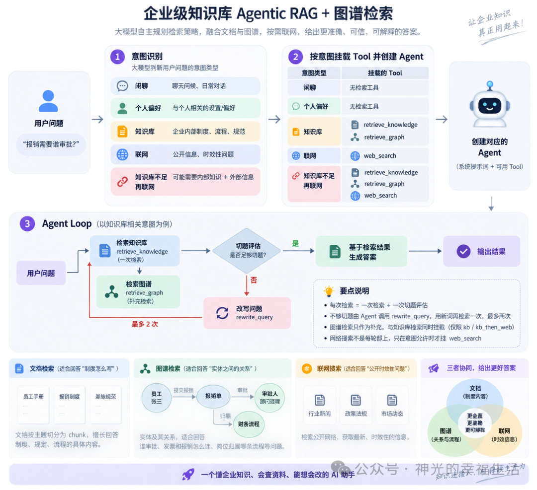 Agentic RAG 与知识图谱检索协作