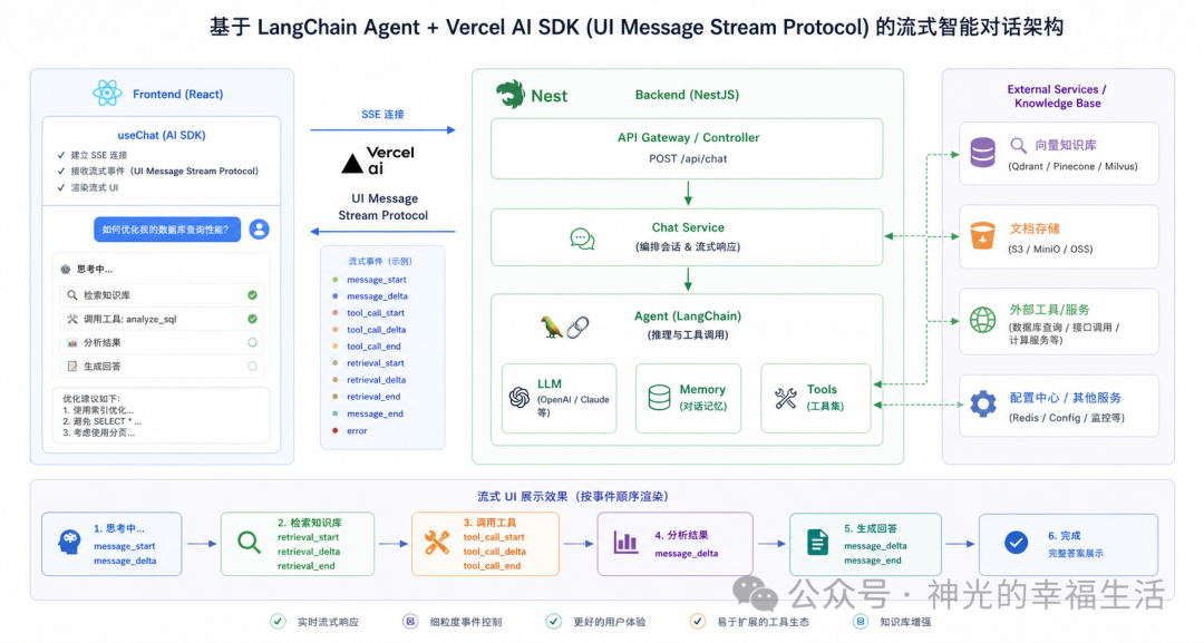 Agent、流协议与前端组件的分工